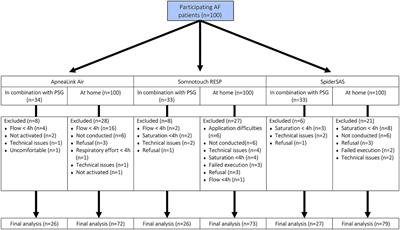 Cardiorespiratory Polygraphy for Detection of Obstructive Sleep Apnea in Patients With Atrial Fibrillation